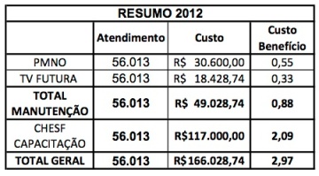 Resumo custoBenefício de 2012